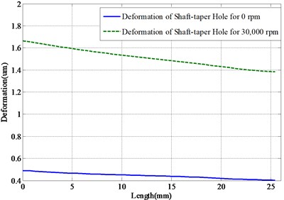 The deformations of shaft-taper hole with rotating speed 0 and 30000 rpm (for contact rate 100 %, μ= 0.0745, clamping force 150 Kgf)