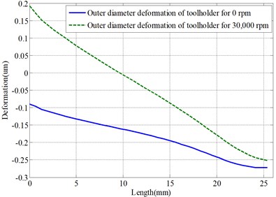 The deformations of toolholder with rotating speed 0 and 30000 rpm (for contact rate 100 %,  μ= 0.0745, clamping force 150 Kgf)