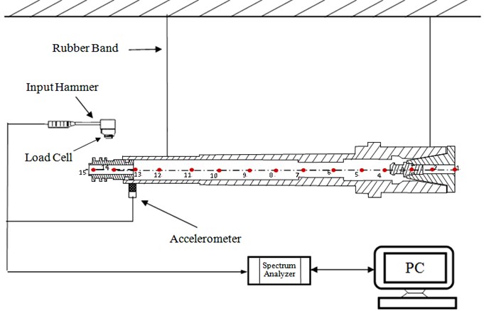 Schematic of the experimental modal testing apparatus