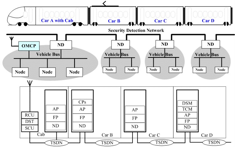 The train security detection network topology