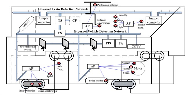 The train security detection network general architecture
