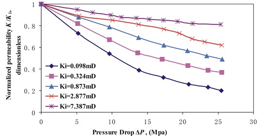 Normalized permeability K/Ki versus pressure drop ΔP for stress arching ratios γ of 0