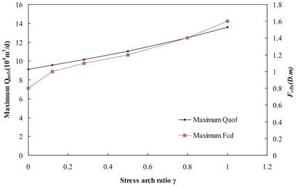 Maximum Qaof and maximum Fcd versus stress arch ratio with b0 of 0.0397 MPa-1