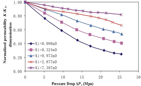 Normalized permeability K/Ki versus pressure drop ΔP for stress arching ratios γ of 0.12