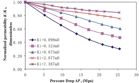 Normalized permeability K/Ki versus pressure drop ΔP for stress arching ratios γ of 0.28