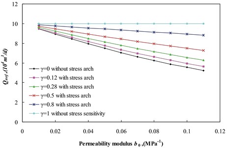 Qaof versus permeability modulus b0 for different stress arch ratio