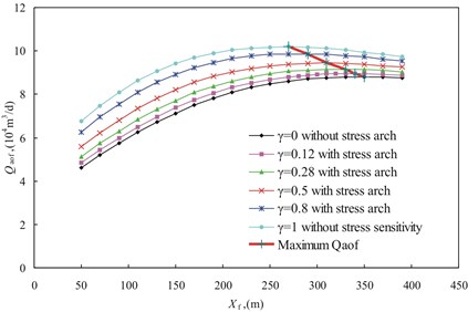 Qaof versus fracture half-length for different stress arching ratio with b0 of 0.0397 MPa-1