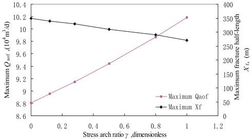 Maximum Qaof and maximum fracture half-length versus stress arch ratio with b0 of 0.0397 MPa-1