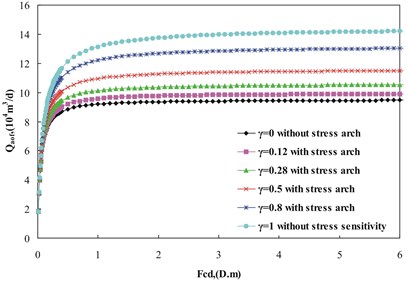 Qaof versus Fcd for different stress arching ratio with b0 of 0.0397 MPa-1