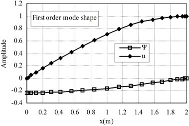 The first and second mode shapes for the case of Ec<Eo (n= 1)