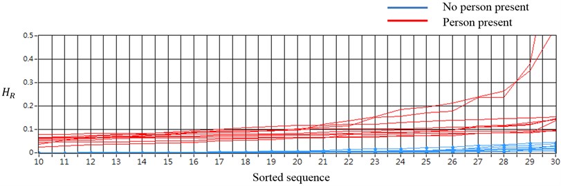 The sorted HR values of the certain parts of time sequence (passenger car)