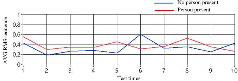 Results in averaging sequence values (sensors placed at two chassis-frames):  a) without using noise cancellation method and b) with using noise cancellation method
