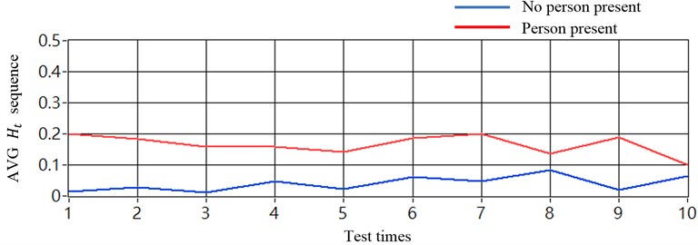 Results in averaging sequence values (sensors placed at two chassis-frames):  a) without using noise cancellation method and b) with using noise cancellation method