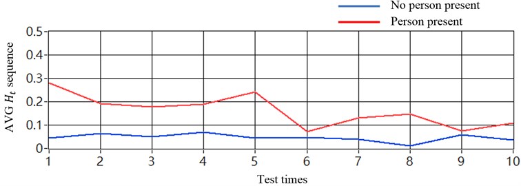 Results in averaging sequence values (sensors placed at one chassis-frame):  a) without using noise cancellation method and b) with using noise cancellation method