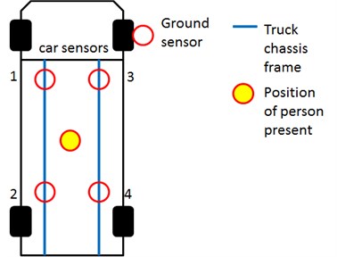Sensor locations a) one of the sensor locations and b) sensors placed at two chassis-frames and  c) sensors placed at one chassis-frame