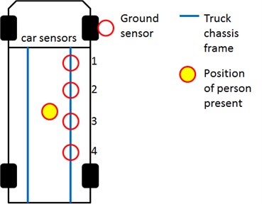 Sensor locations a) one of the sensor locations and b) sensors placed at two chassis-frames and  c) sensors placed at one chassis-frame