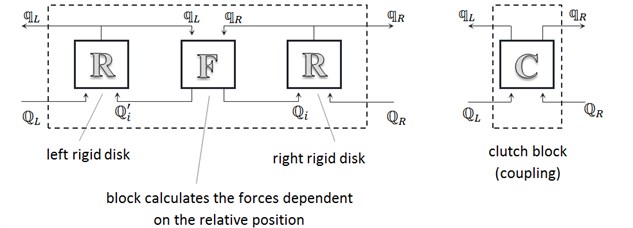The idea of modeling an elastic coupling
