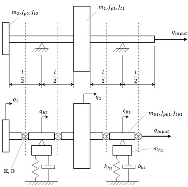 a) Scheme of the whirling system and the lumped mass model and  b) definition of static and dynamic unbalance