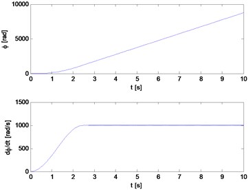 Angle of rotation and angular velocity of the main rotor