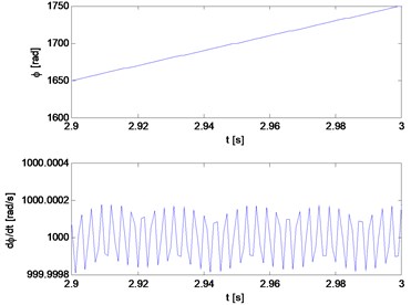 Angle of rotation and angular velocity of the main rotor