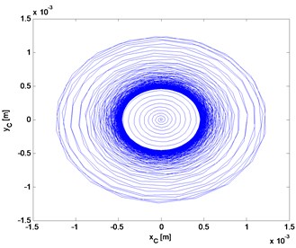 Trajectory of the geometric center: a) main rotor, b) second rotor