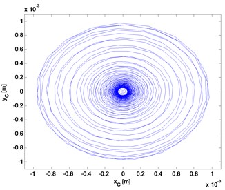 Trajectory of the geometric center: a) main rotor, b) second rotor