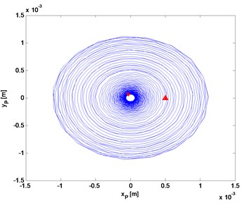 Trajectory of mass center