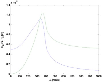 The distance from the axis rotation of the geometric center and center of mass