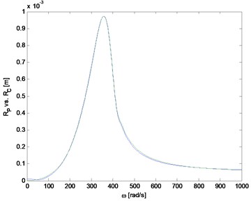 The distance from the axis rotation of the geometric center and center of mass