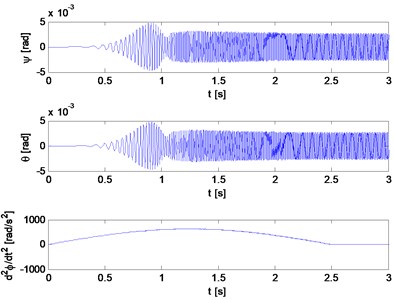 Inclinations of the planes of rotation and rotational accelerations of rigid rotors