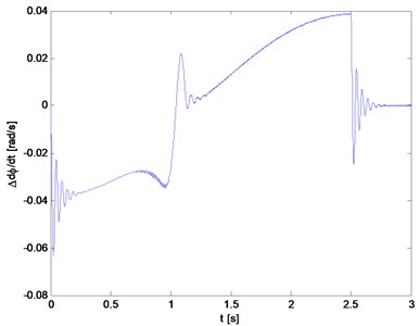 Difference between the velocities of the rotors and the speed of the drive