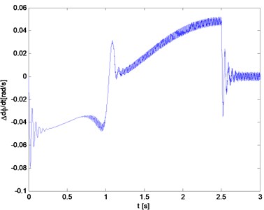 Difference between the velocities of the rotors and the speed of the drive