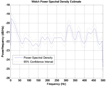 Power spectral density from signals shown in Fig. 18