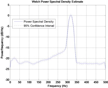 Power spectral density from signals shown in Fig. 18