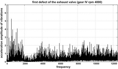 Spectra of accelerations of the head vibrations at various engine conditions: a) Brand new valve,  b) First (I) defect of the exhaust valve, c) Second (II) defect of the exhaust valve,  d) ‘Unknown operational’ condition