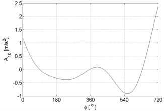 Signal approximations of vibration signals registered for the engine without damages