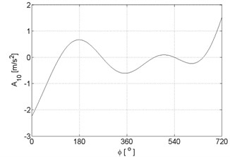 Signal approximations of vibration signal registered for the engine with damaged of head gasket