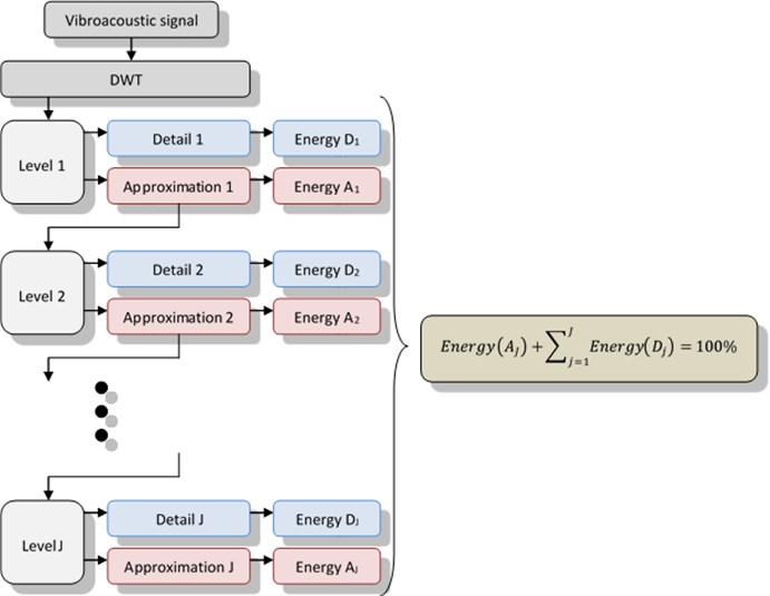 The algorithm for determining the energy signals