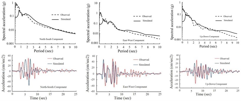 Comparison between the simulated motions from the optimal fault model  and the observed motions in the 1994 Northridge earthquake at: a) NHL, b) SSU, c) U55 stations