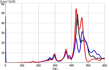 Frequency spectrum of experimental modal analysis  (red and blue – respectively x and y axes; black – z axis, axes are showed in Fig. 1)