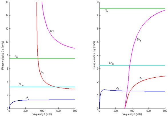 Dispersion curves of the direction 00: (L) Phase velocity; (R) Group velocity