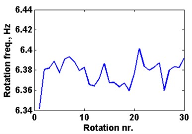 a) Magnetic field signal with detected peaks and unprocessed pressure signal,  b) Rotor rotation frequency during measurement duration, c) Unprocessed data from acceleration sensor,  d) Vibrations signals from several rotations, e) Final vibrations measurement result; vibrations plotted versus rotation angle, f) Final vibrations measurement result; vibrations in direction x plotted versus vibrations in direction y