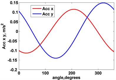 a) Magnetic field signal with detected peaks and unprocessed pressure signal,  b) Rotor rotation frequency during measurement duration, c) Unprocessed data from acceleration sensor,  d) Vibrations signals from several rotations, e) Final vibrations measurement result; vibrations plotted versus rotation angle, f) Final vibrations measurement result; vibrations in direction x plotted versus vibrations in direction y