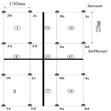 Distribution of PZT sensors on the panel