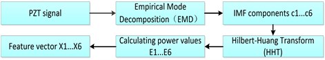 EMD-based Power feature extracted process