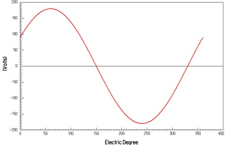 The relationship between the electrical angle and the phase voltage with the rated load