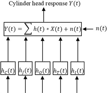 Model of cylinder head vibration