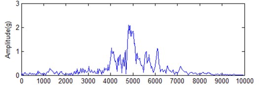 Fast Fourier transform analysis for original signal and its corresponding IMF1