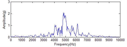 Fast Fourier transform analysis for original signal and its corresponding IMF1