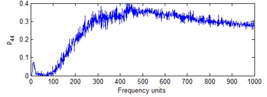 HS of the overall signal under different frequency cell